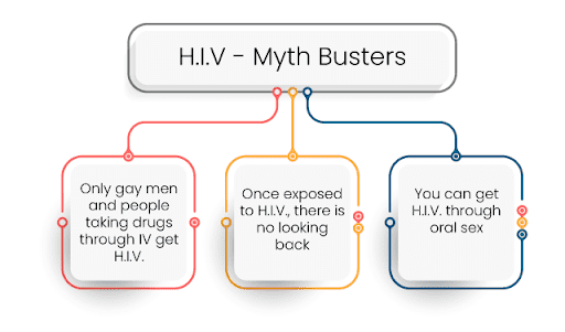  3 biggest HIV myths infographics