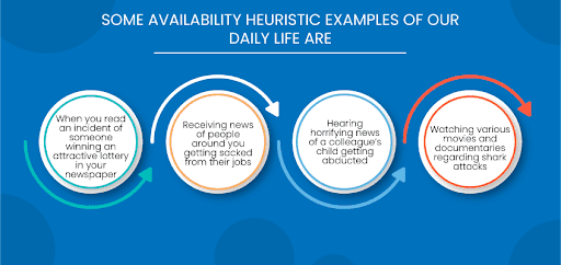 The Availability Heuristic