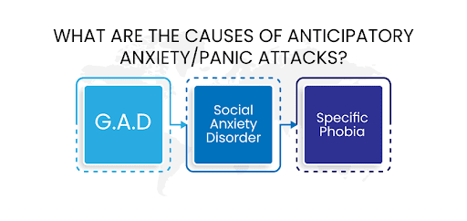 Anticipatory Anxiety and panic attacks