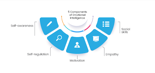 Emotional Intelligence At Work