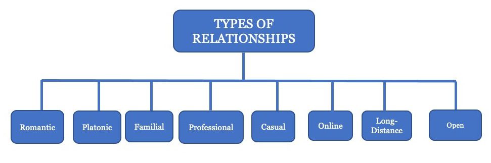Types of relationship