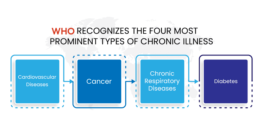 What is a Chronic Illness?