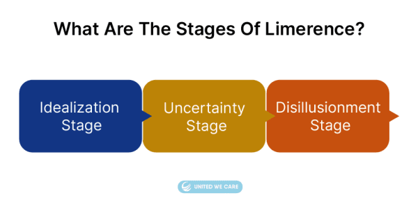 Stages of Limerence