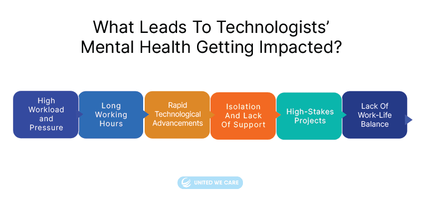 What Leads to Technologists’ Mental Health Getting Impacted