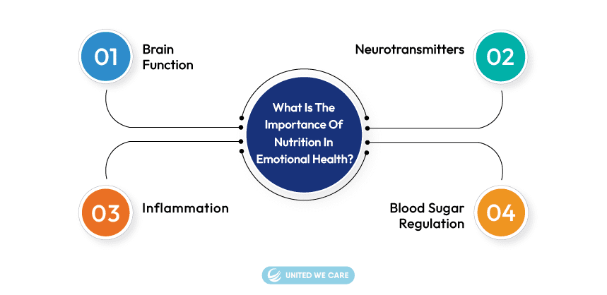 Role of Nutritions in Emotional health