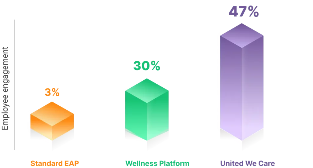 Record High Engagement Rates