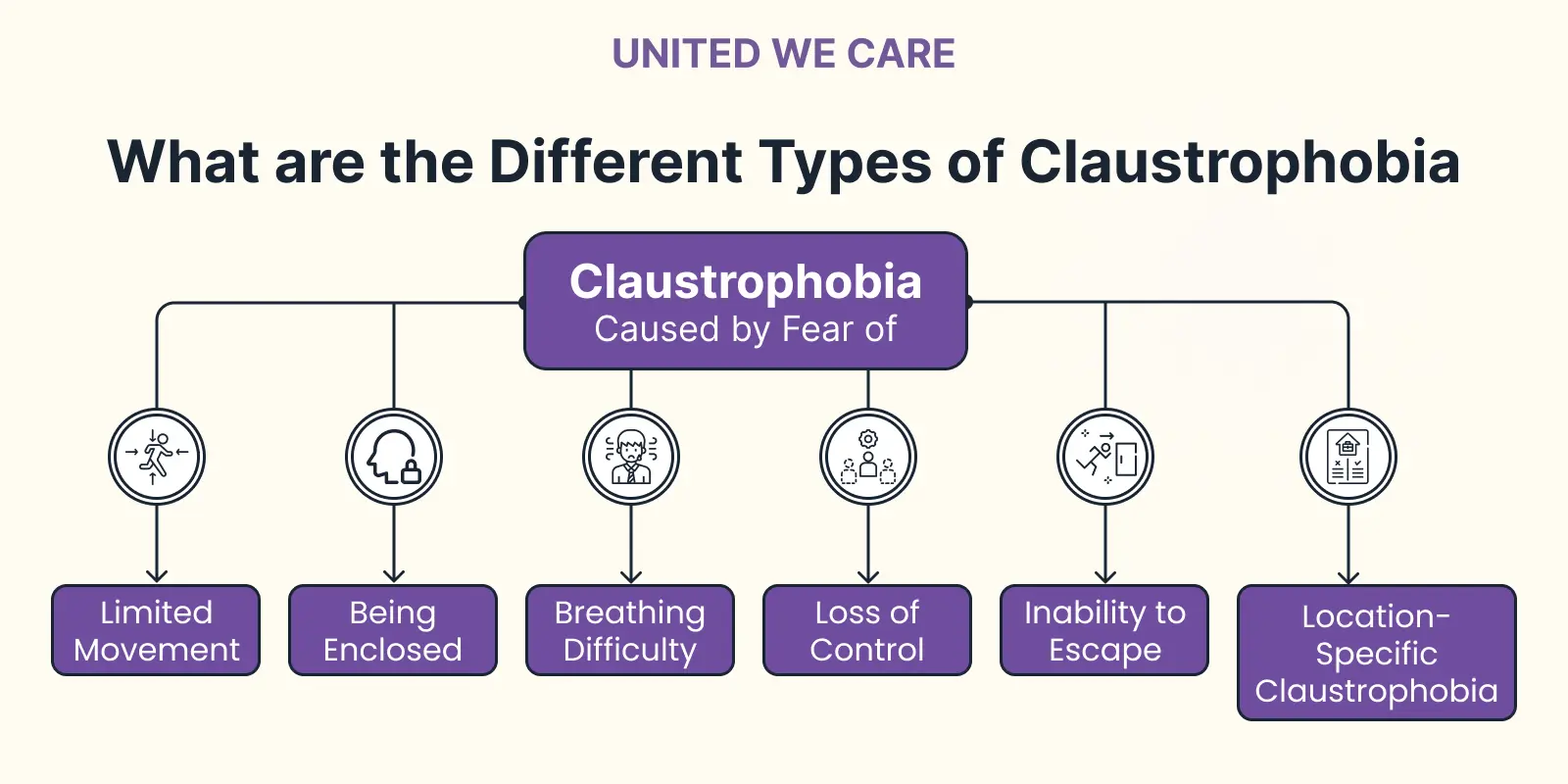 What are the Different Types of Claustrophobia? 
