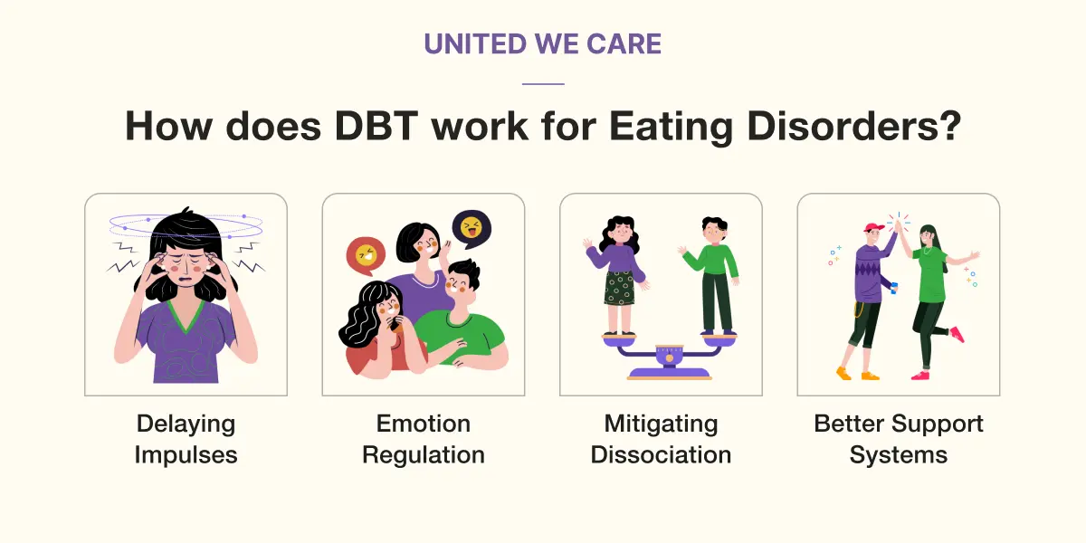 Efficacy of DBT for Eating Disorders 